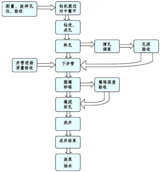 镀锌滤水管批发工艺流程图